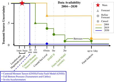 Ocean Observations Required to Minimize Uncertainty in Global Tsunami Forecasts, Warnings, and Emergency Response